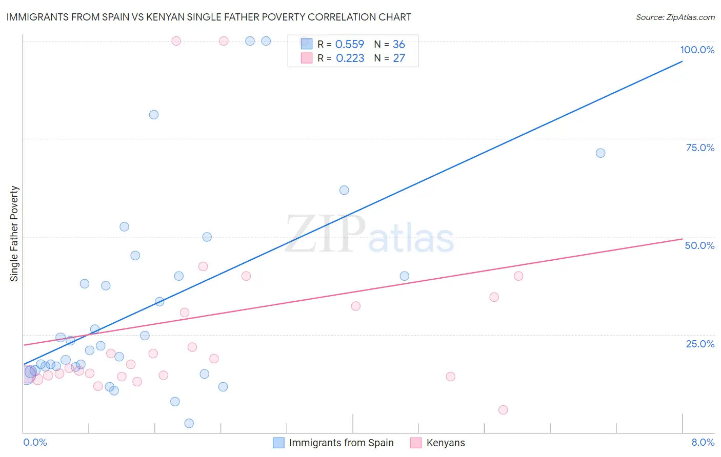 Immigrants from Spain vs Kenyan Single Father Poverty