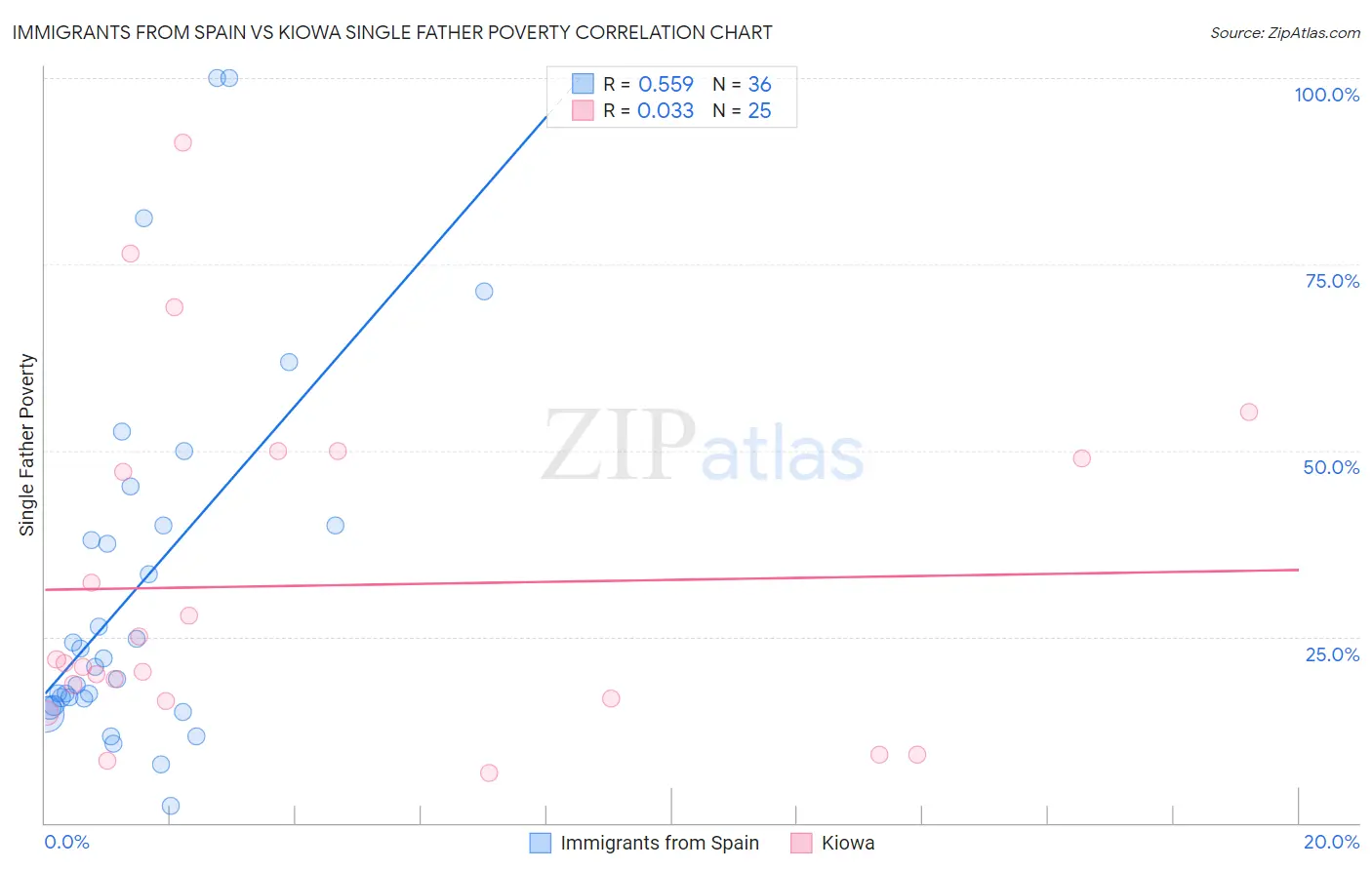 Immigrants from Spain vs Kiowa Single Father Poverty