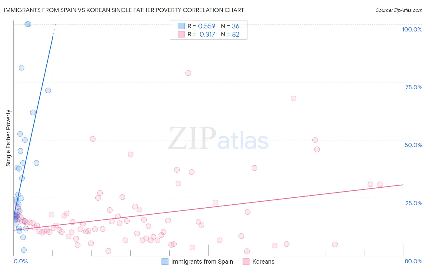 Immigrants from Spain vs Korean Single Father Poverty