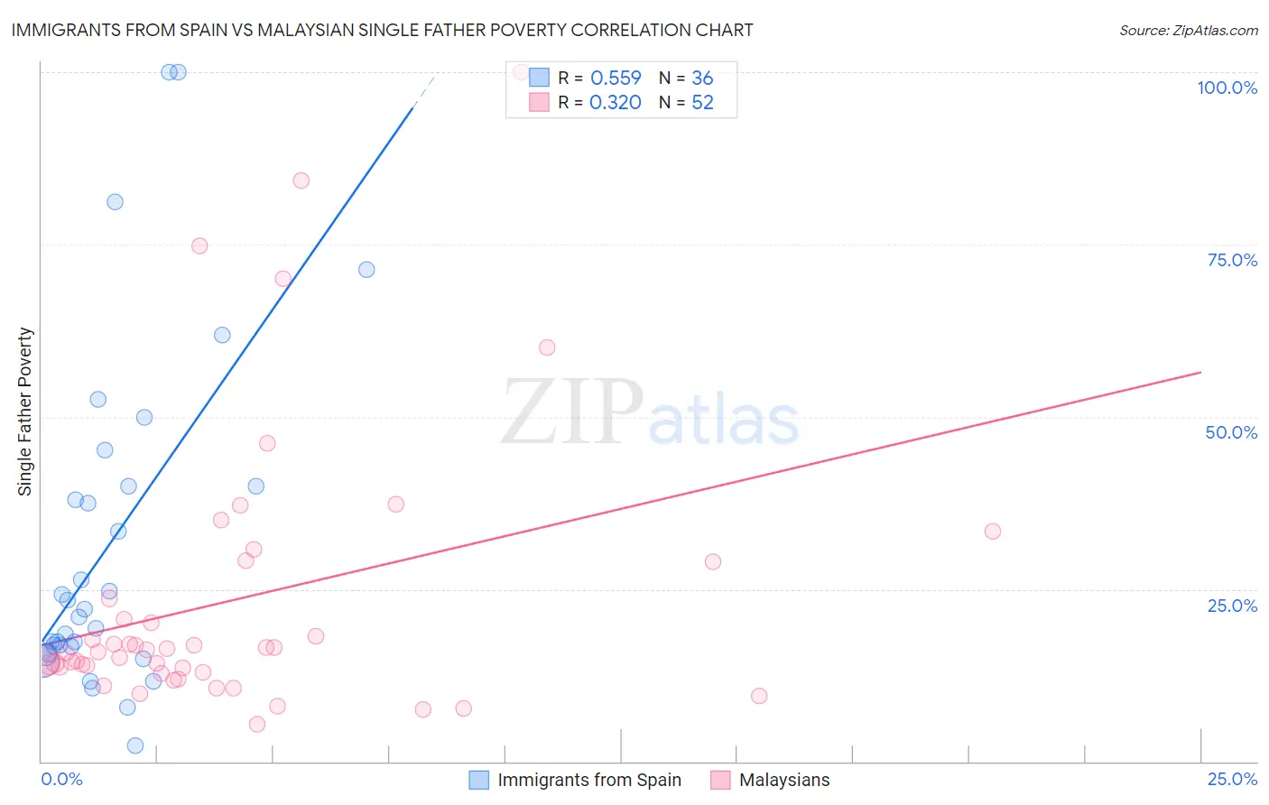 Immigrants from Spain vs Malaysian Single Father Poverty