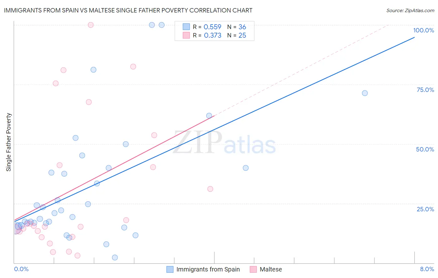 Immigrants from Spain vs Maltese Single Father Poverty