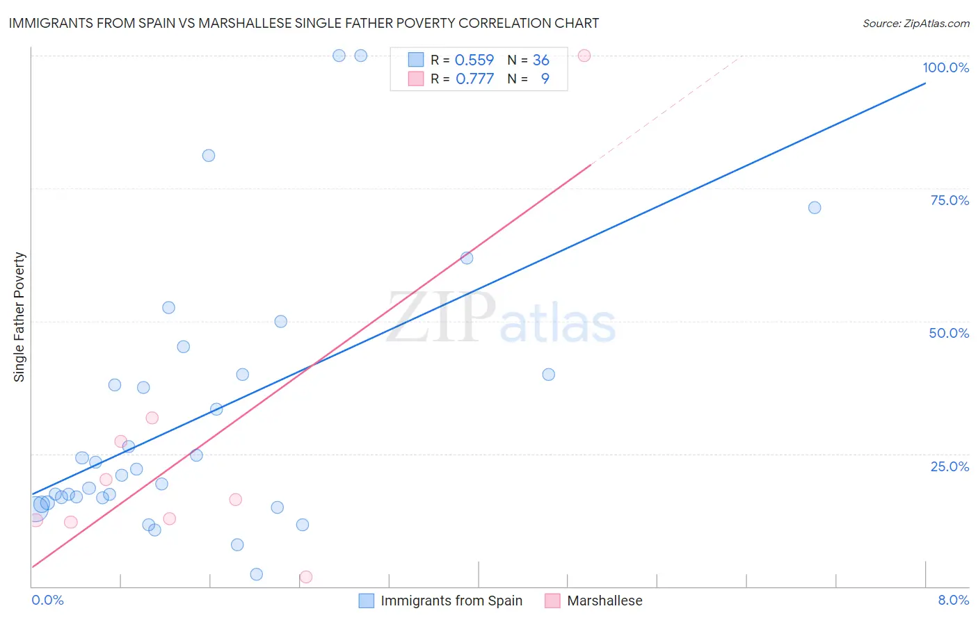 Immigrants from Spain vs Marshallese Single Father Poverty