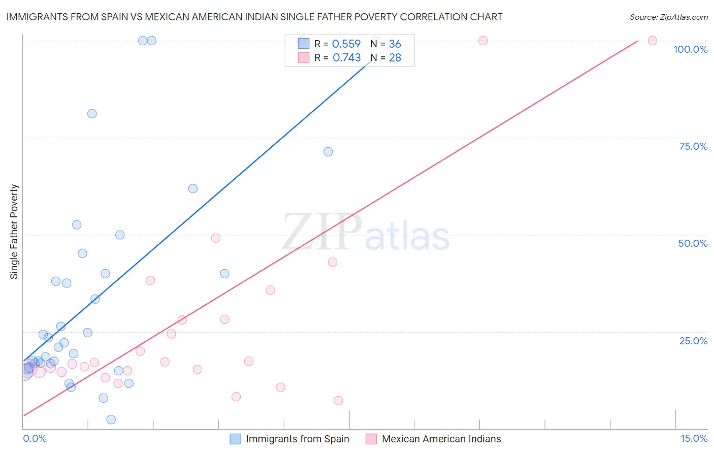 Immigrants from Spain vs Mexican American Indian Single Father Poverty