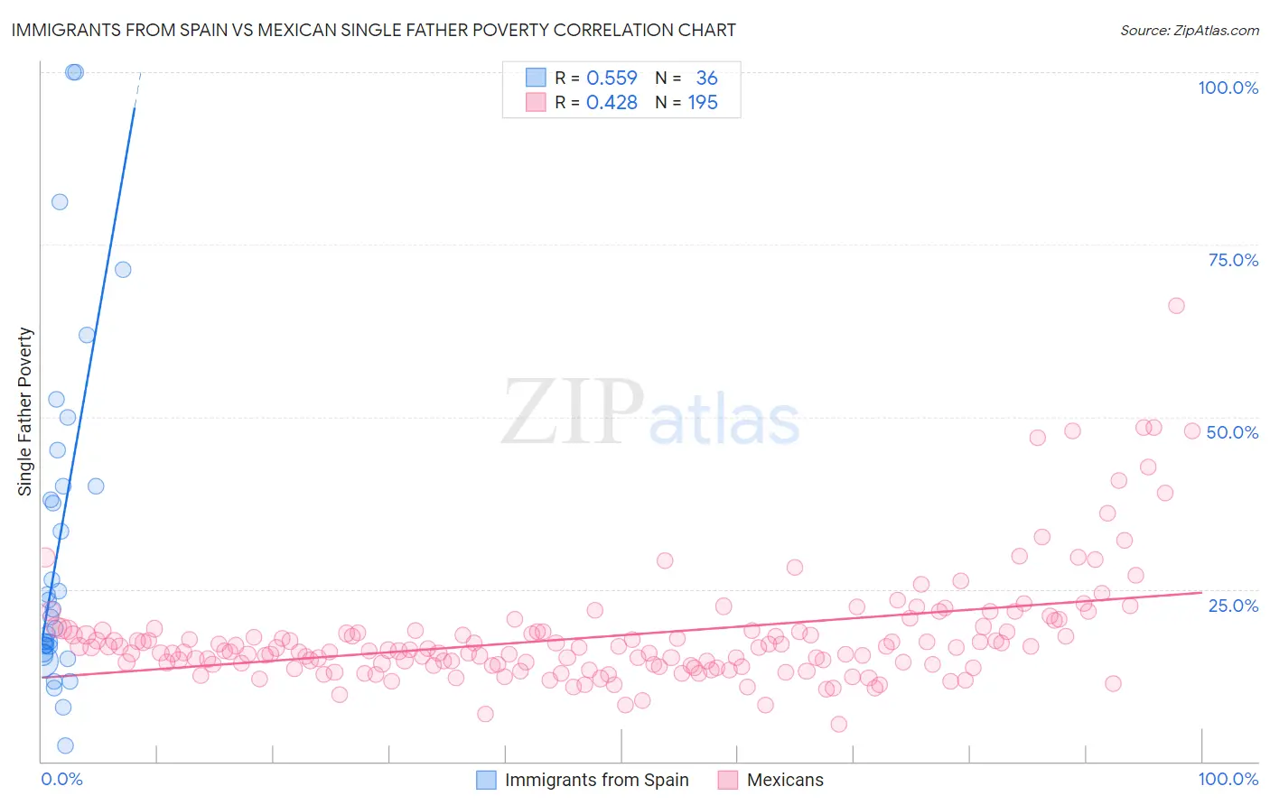 Immigrants from Spain vs Mexican Single Father Poverty