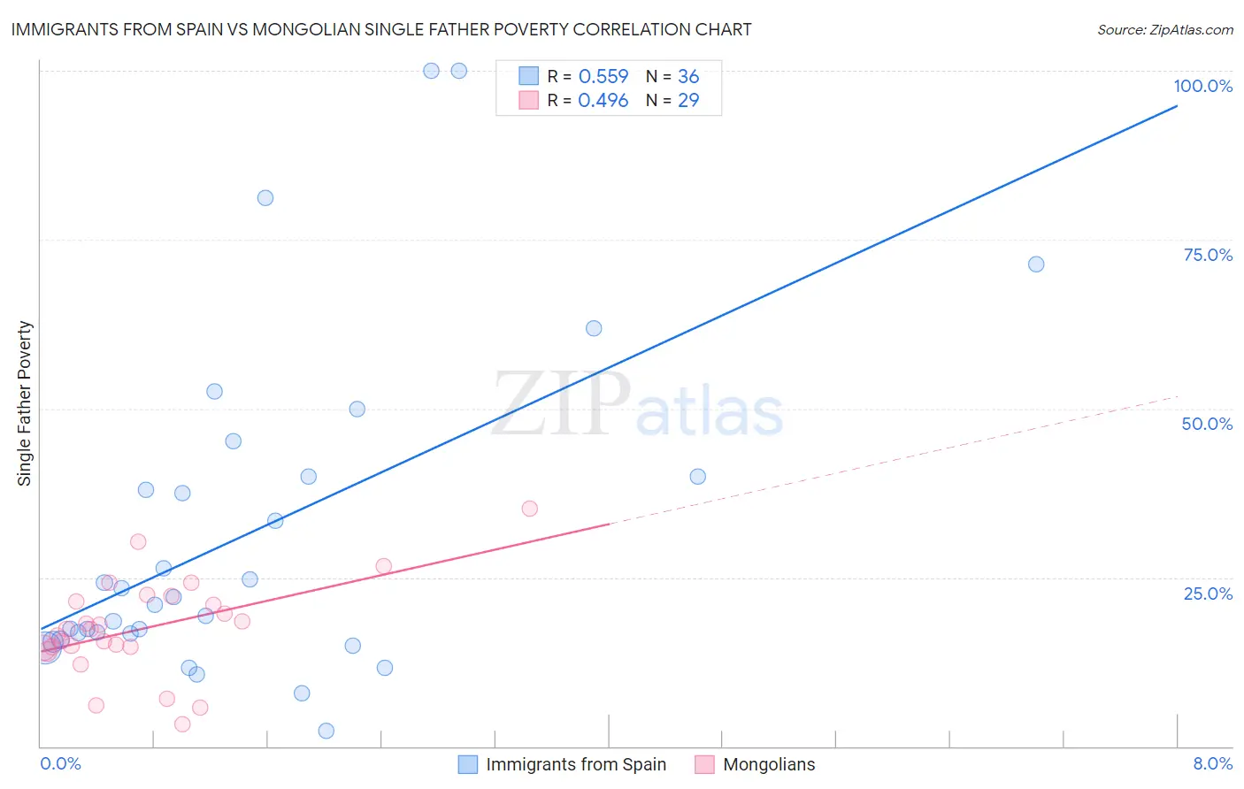 Immigrants from Spain vs Mongolian Single Father Poverty