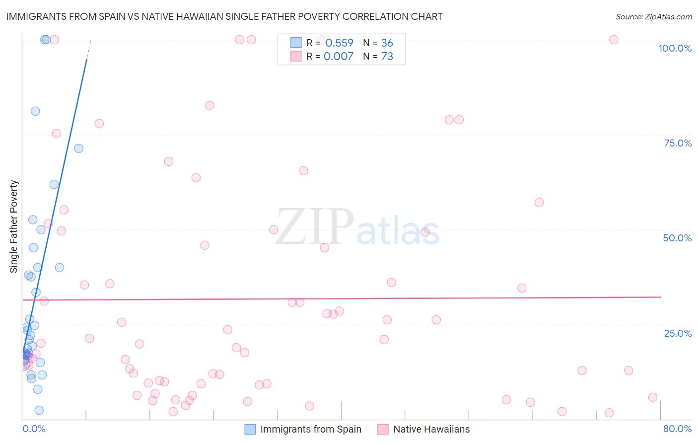Immigrants from Spain vs Native Hawaiian Single Father Poverty