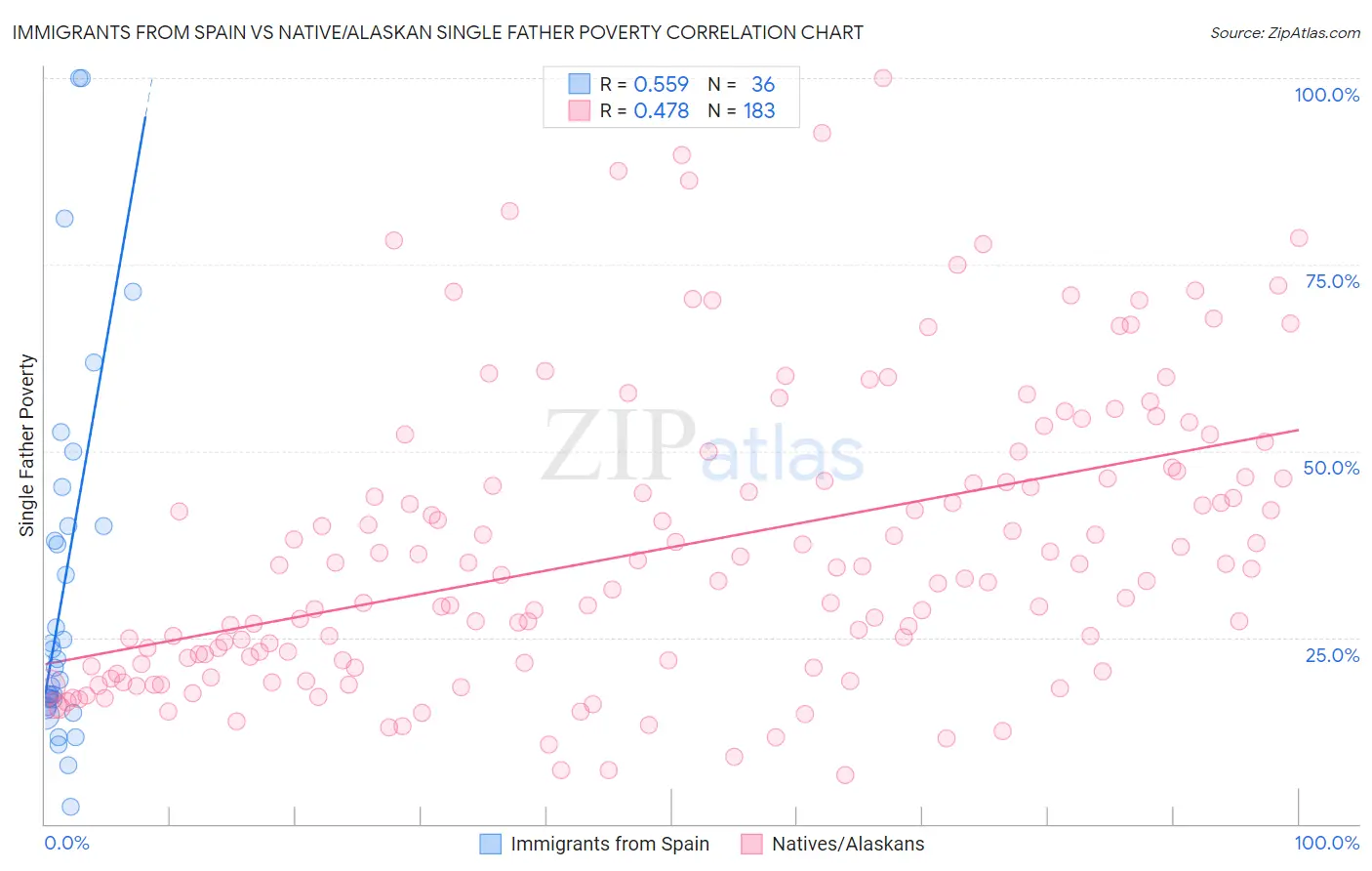 Immigrants from Spain vs Native/Alaskan Single Father Poverty