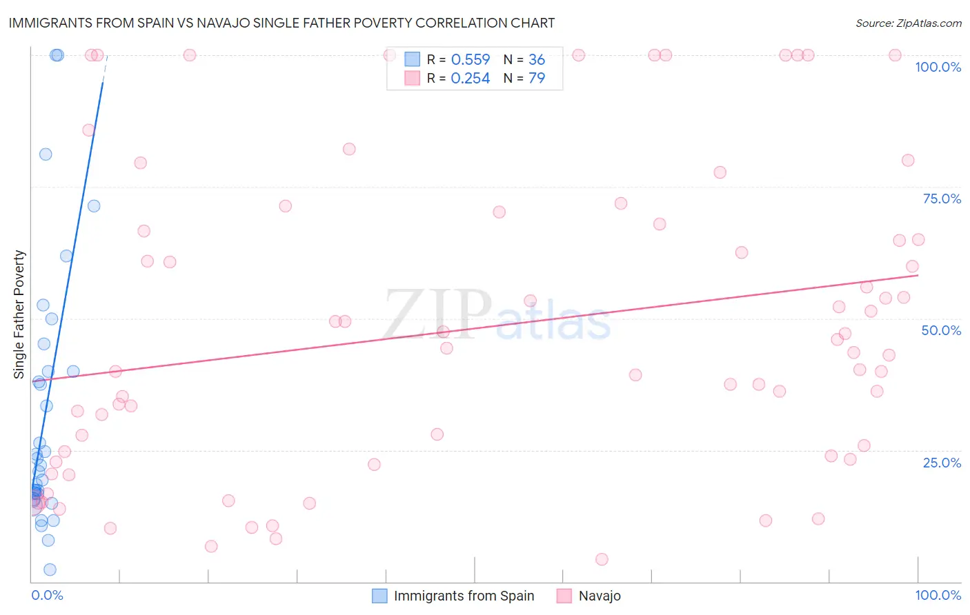 Immigrants from Spain vs Navajo Single Father Poverty