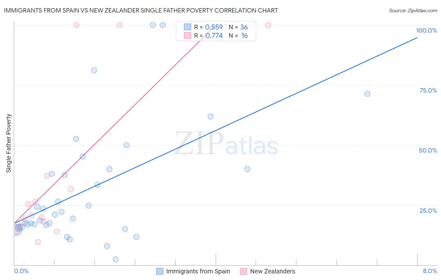 Immigrants from Spain vs New Zealander Single Father Poverty