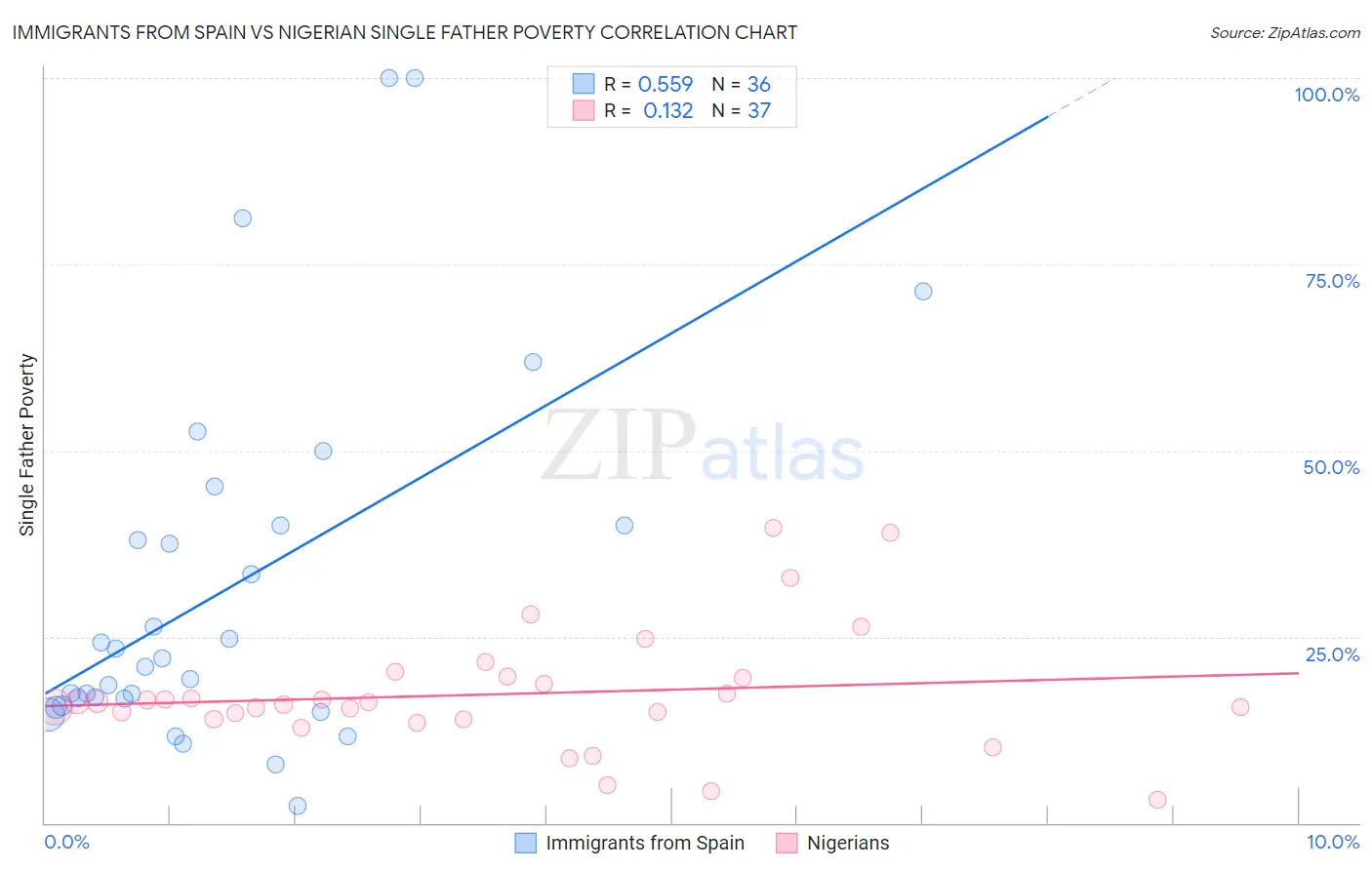 Immigrants from Spain vs Nigerian Single Father Poverty