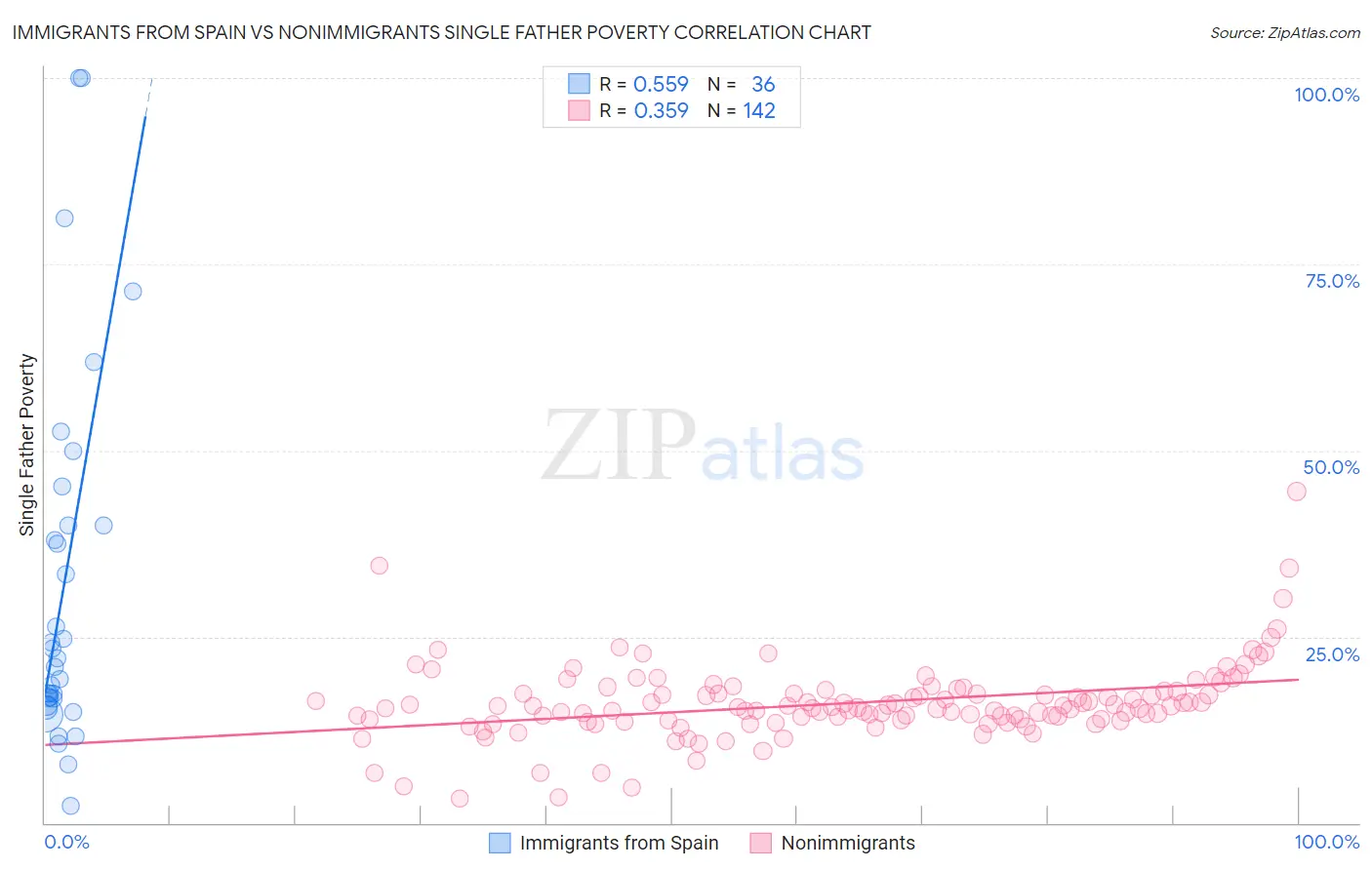 Immigrants from Spain vs Nonimmigrants Single Father Poverty