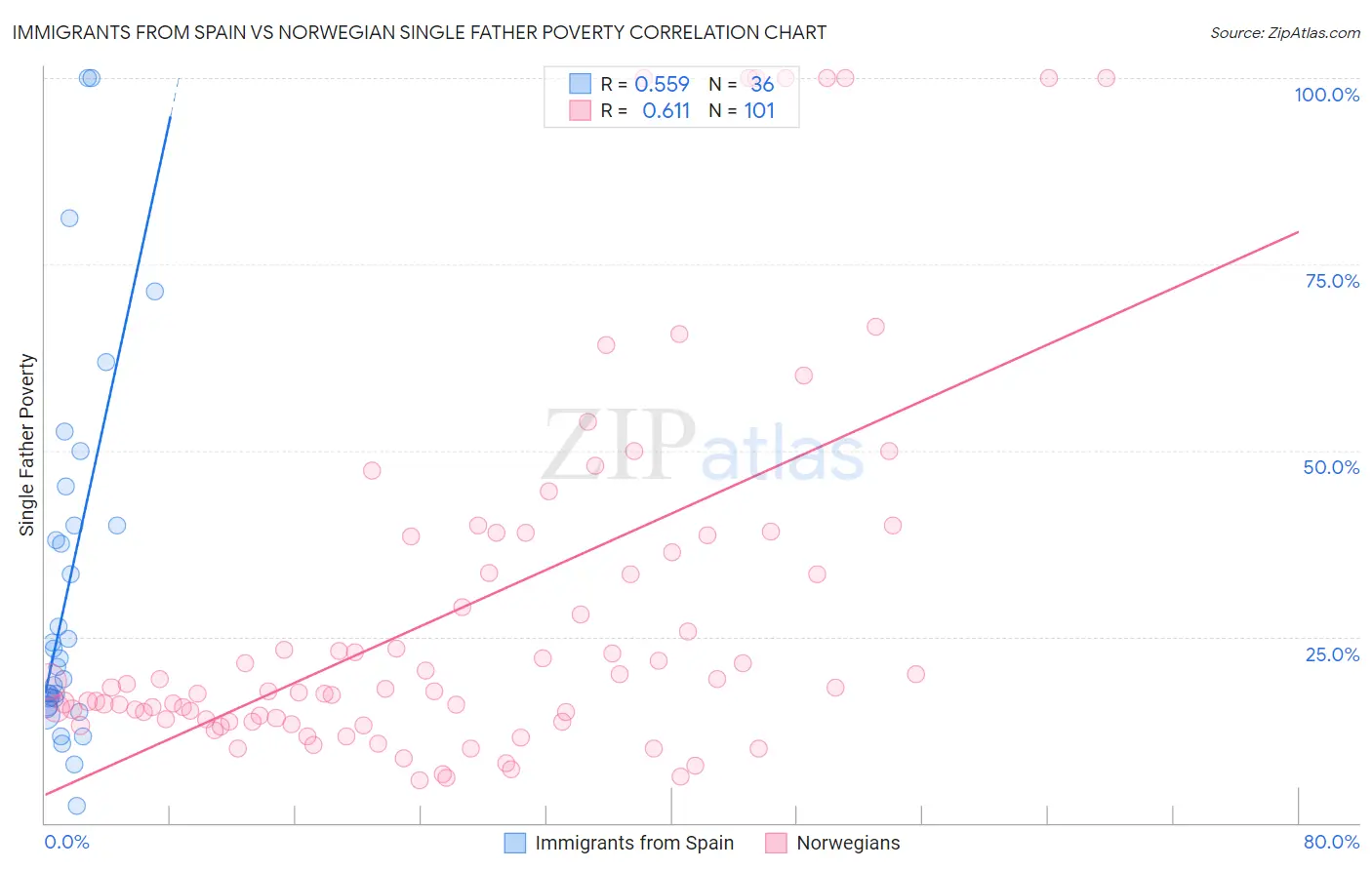 Immigrants from Spain vs Norwegian Single Father Poverty
