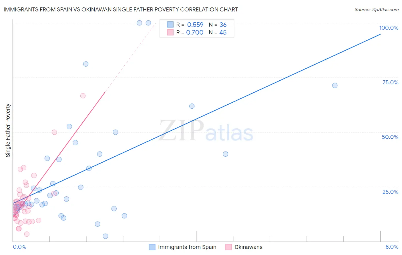 Immigrants from Spain vs Okinawan Single Father Poverty