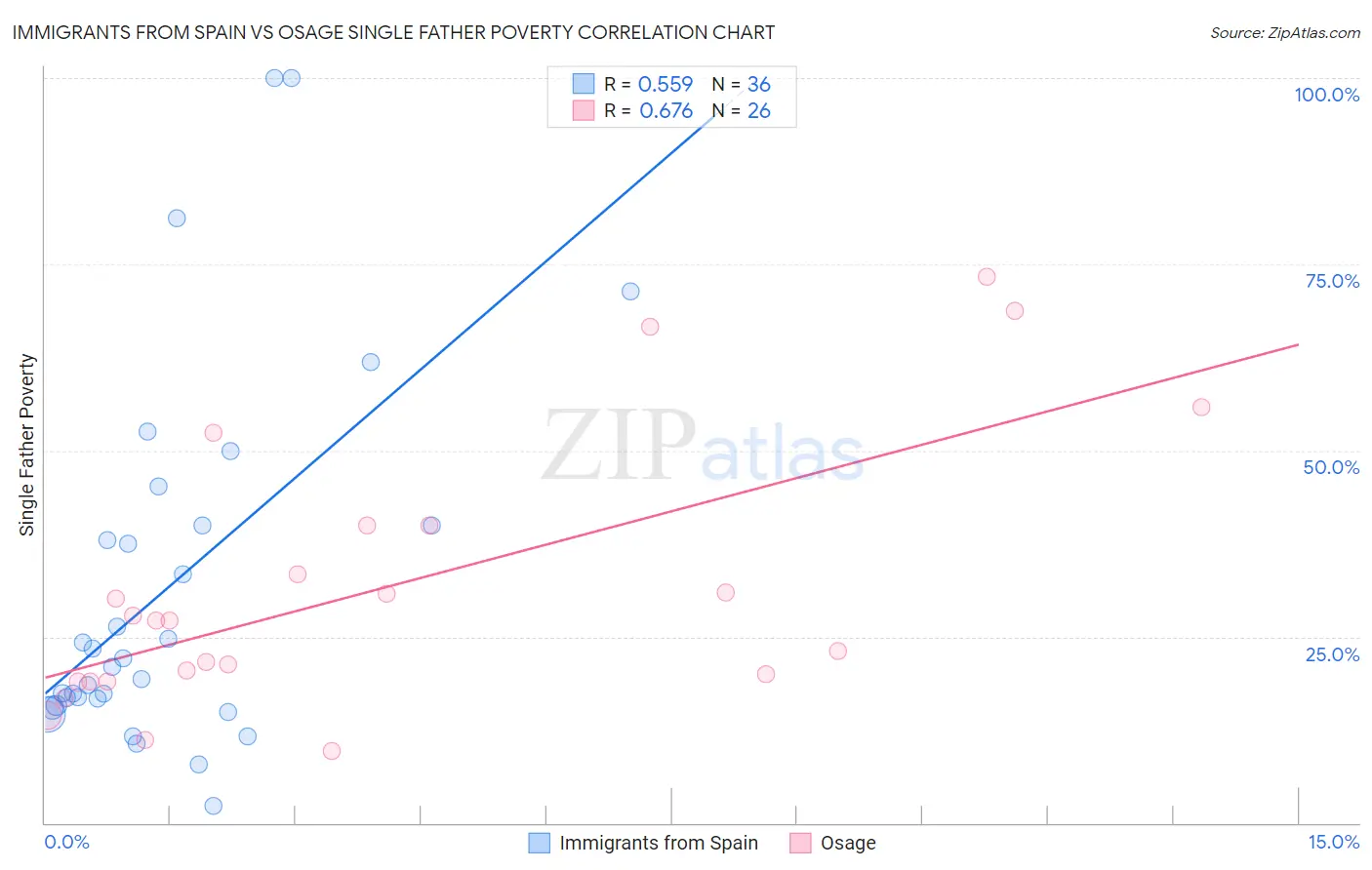 Immigrants from Spain vs Osage Single Father Poverty