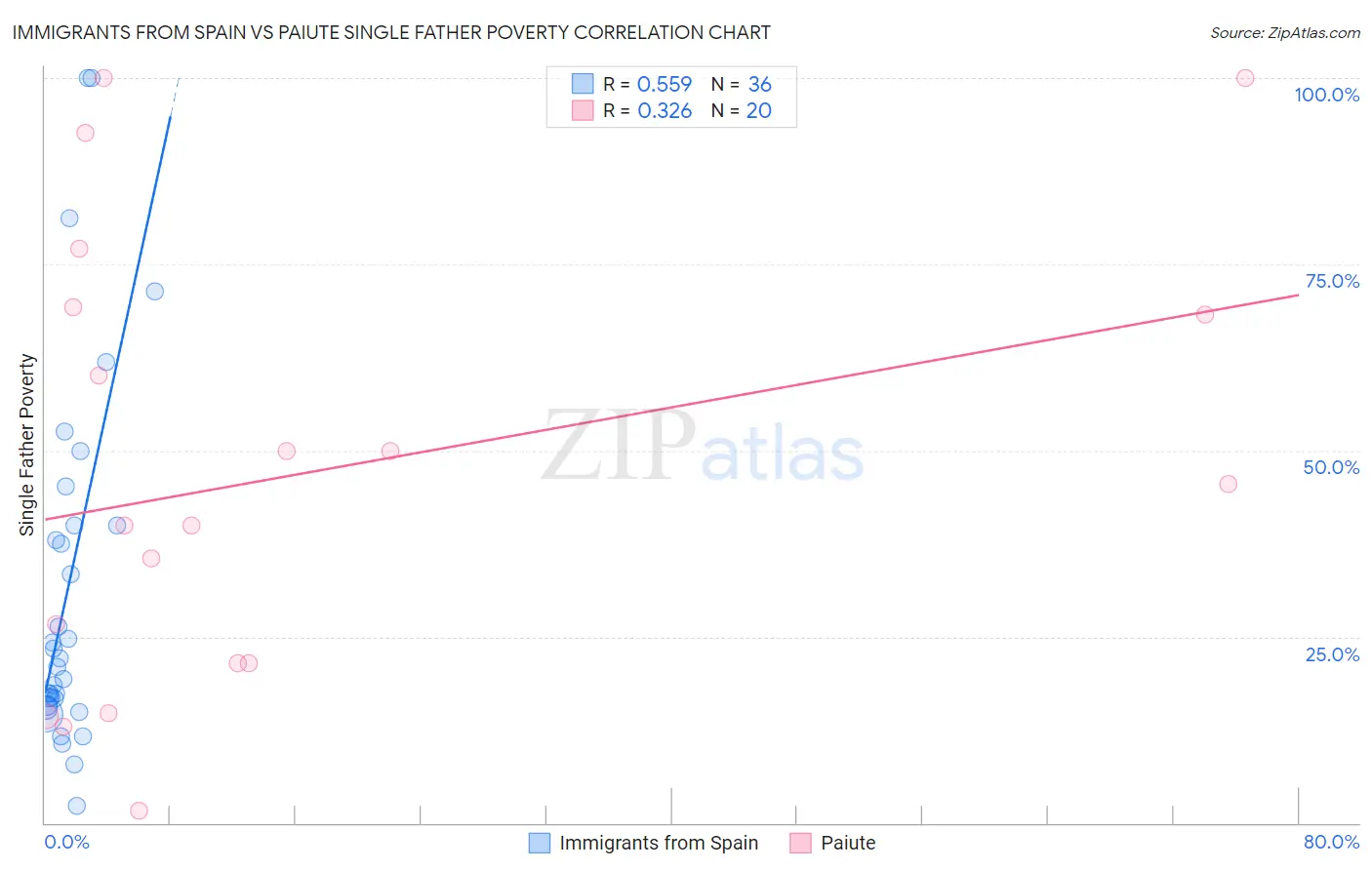 Immigrants from Spain vs Paiute Single Father Poverty