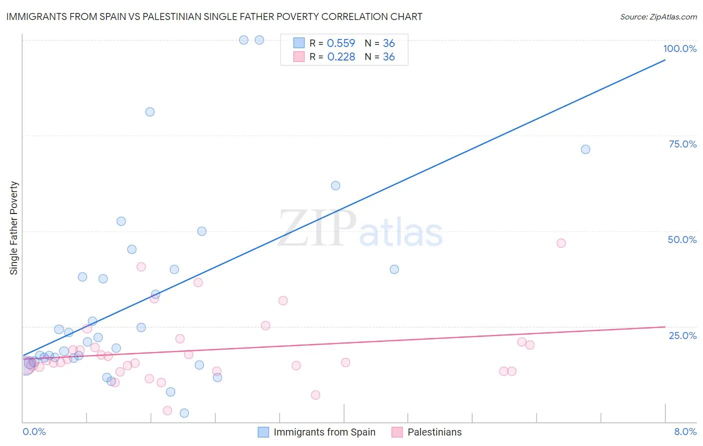 Immigrants from Spain vs Palestinian Single Father Poverty