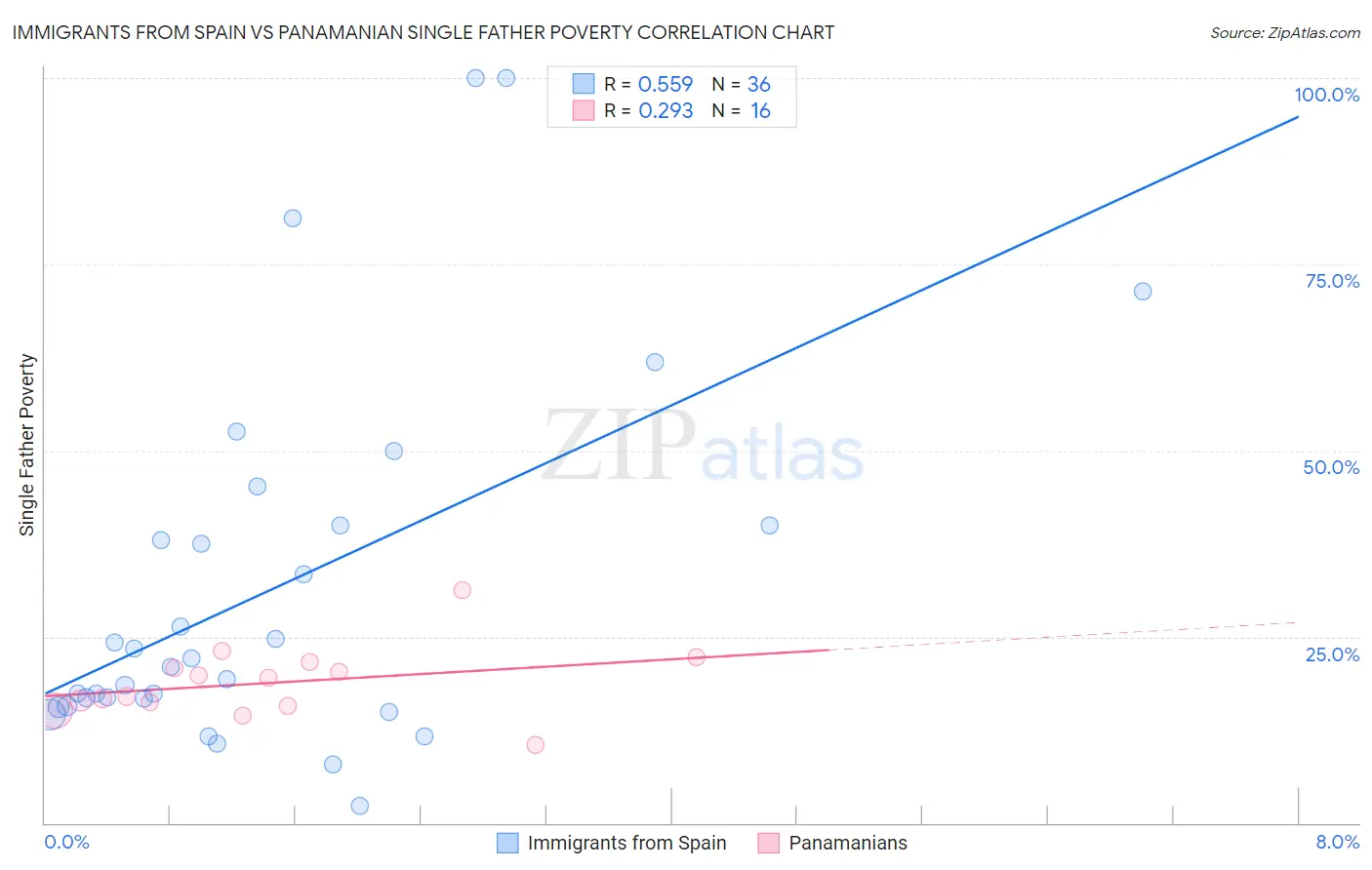 Immigrants from Spain vs Panamanian Single Father Poverty