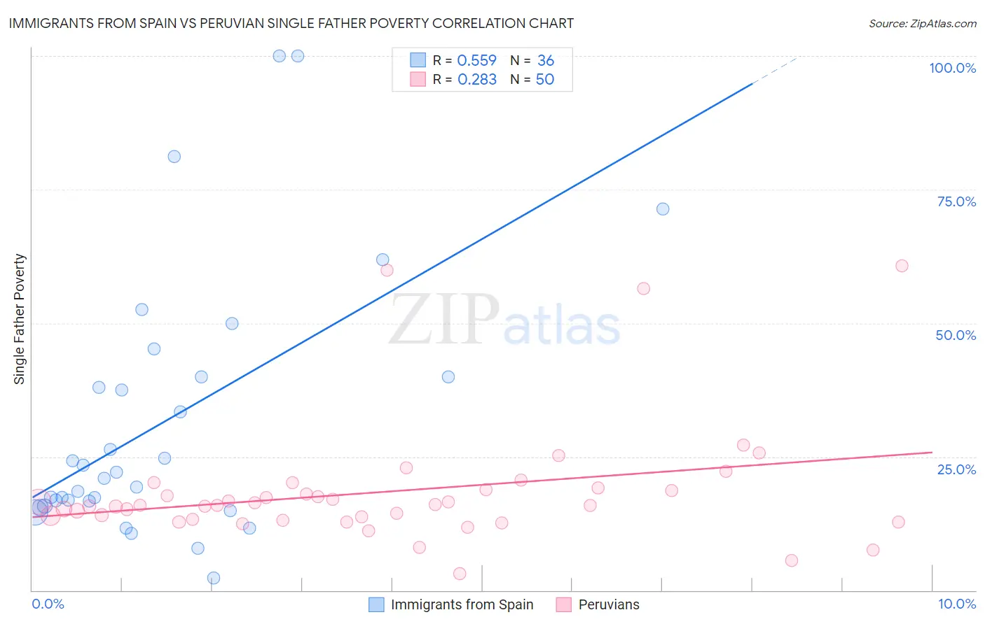 Immigrants from Spain vs Peruvian Single Father Poverty