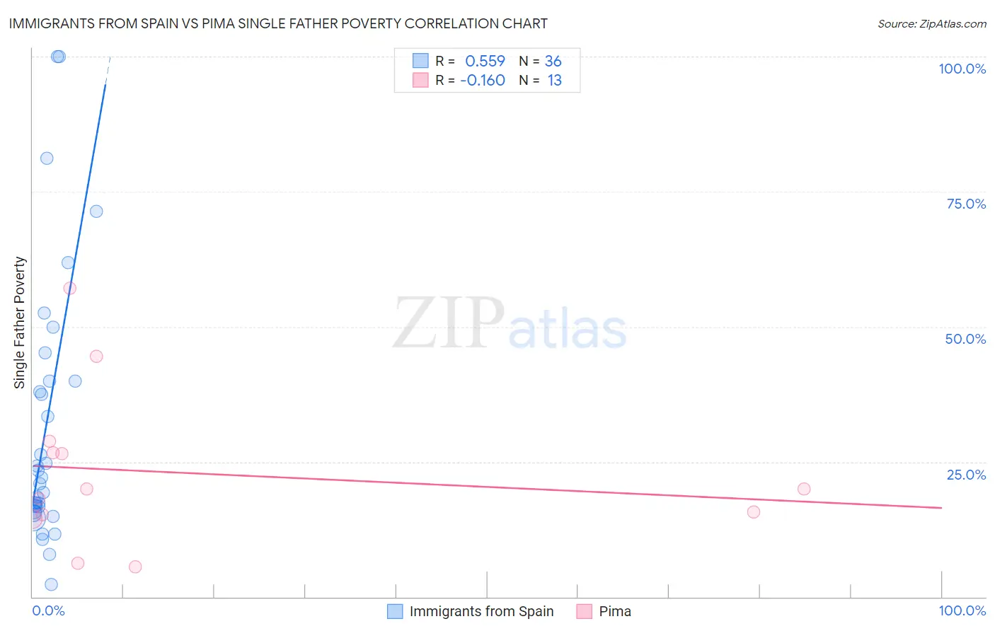 Immigrants from Spain vs Pima Single Father Poverty