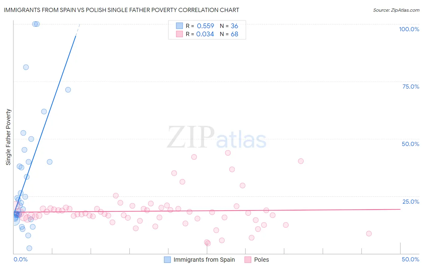 Immigrants from Spain vs Polish Single Father Poverty