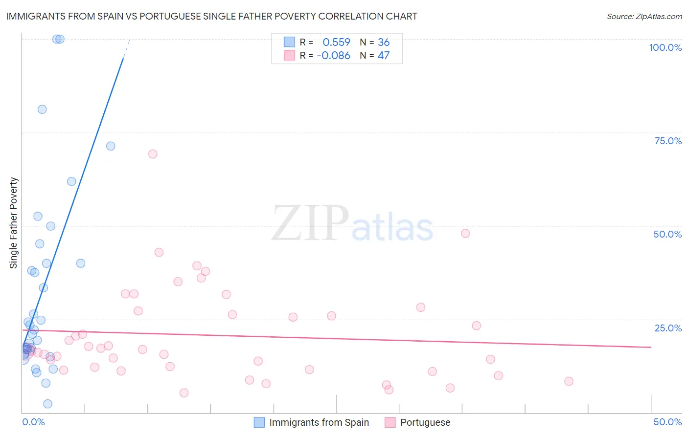 Immigrants from Spain vs Portuguese Single Father Poverty