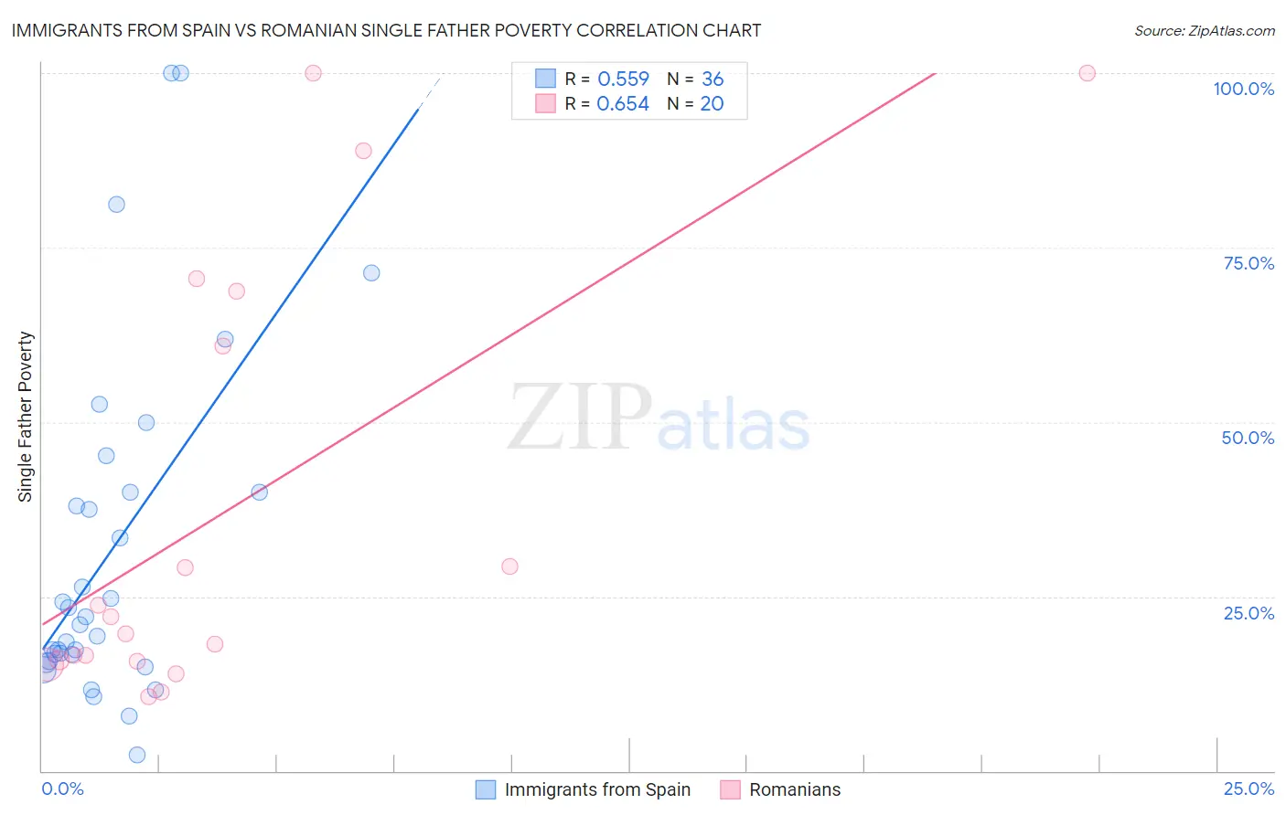 Immigrants from Spain vs Romanian Single Father Poverty