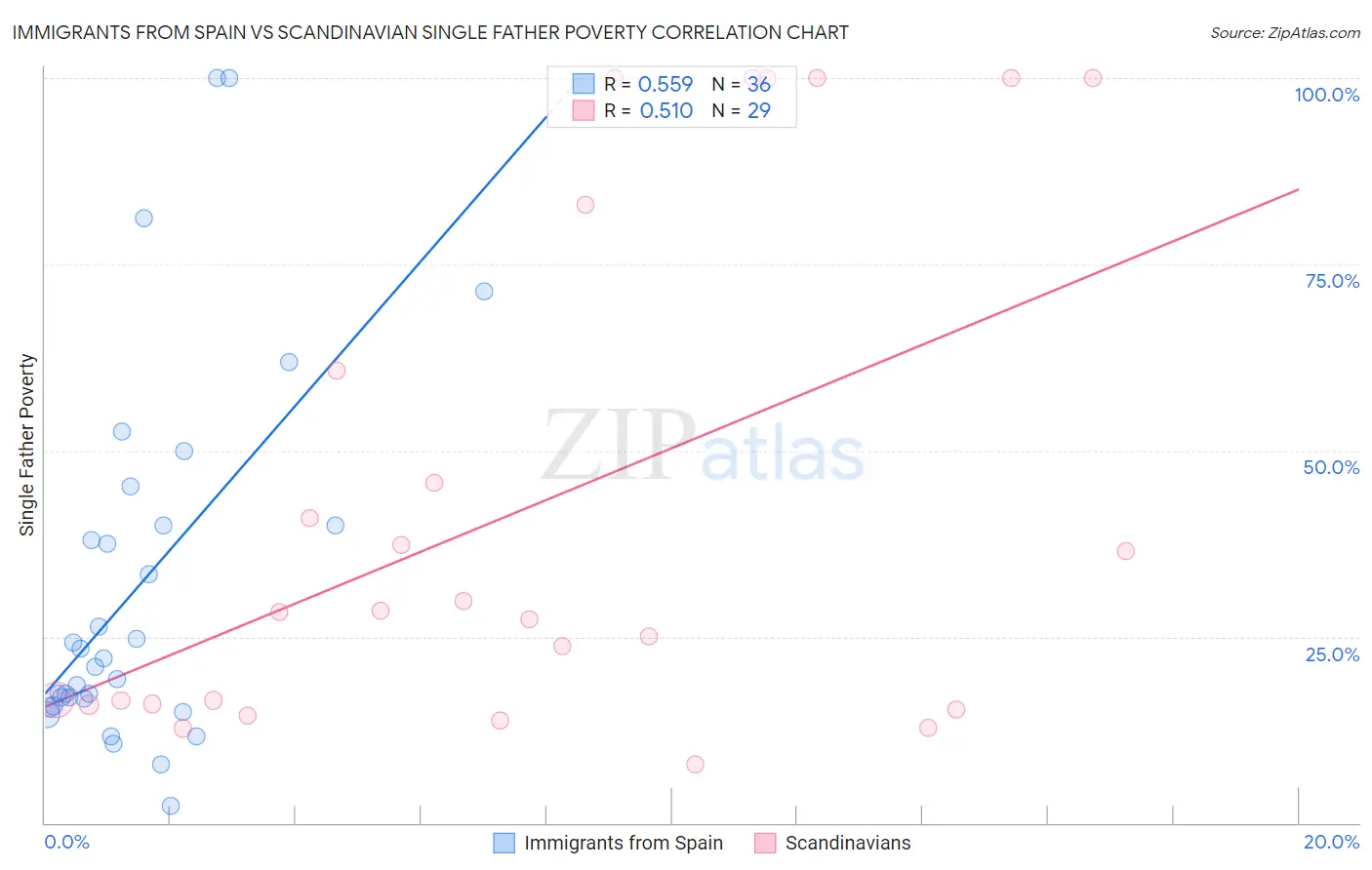 Immigrants from Spain vs Scandinavian Single Father Poverty