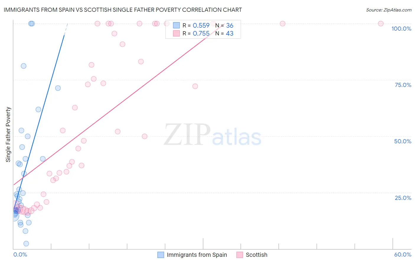 Immigrants from Spain vs Scottish Single Father Poverty
