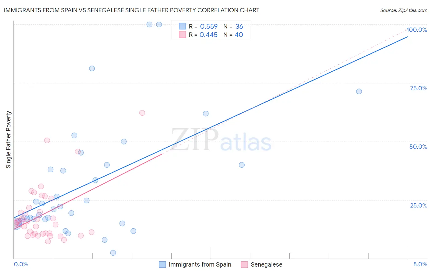 Immigrants from Spain vs Senegalese Single Father Poverty
