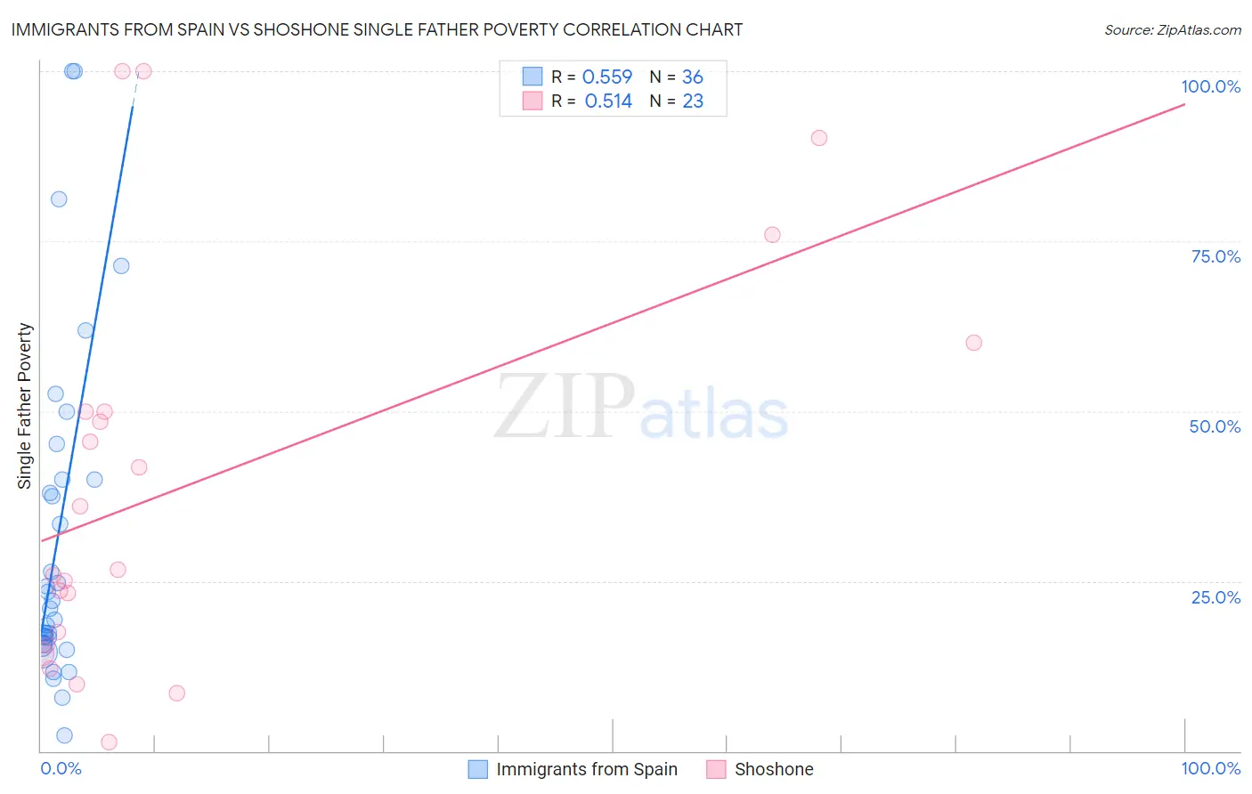 Immigrants from Spain vs Shoshone Single Father Poverty