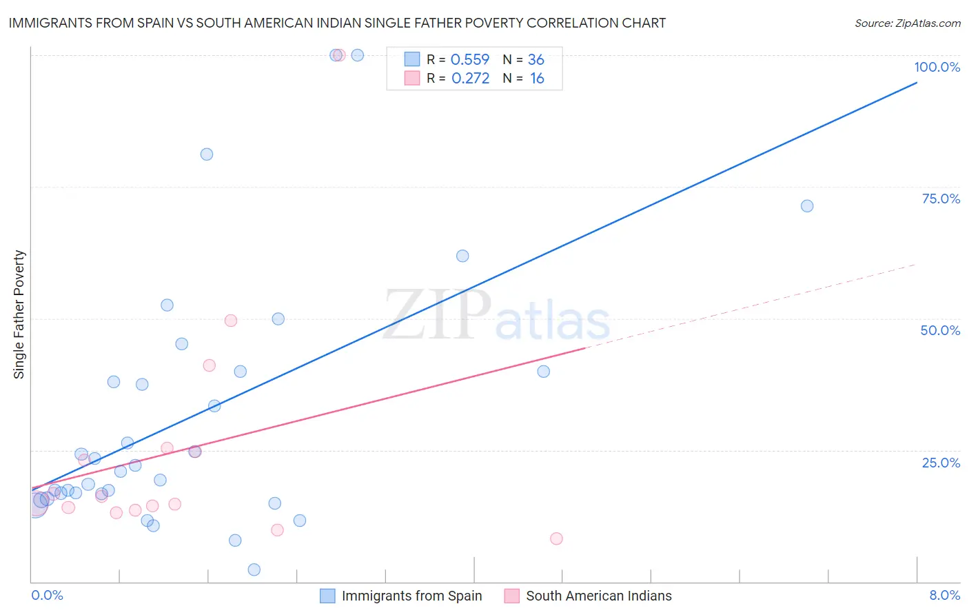 Immigrants from Spain vs South American Indian Single Father Poverty