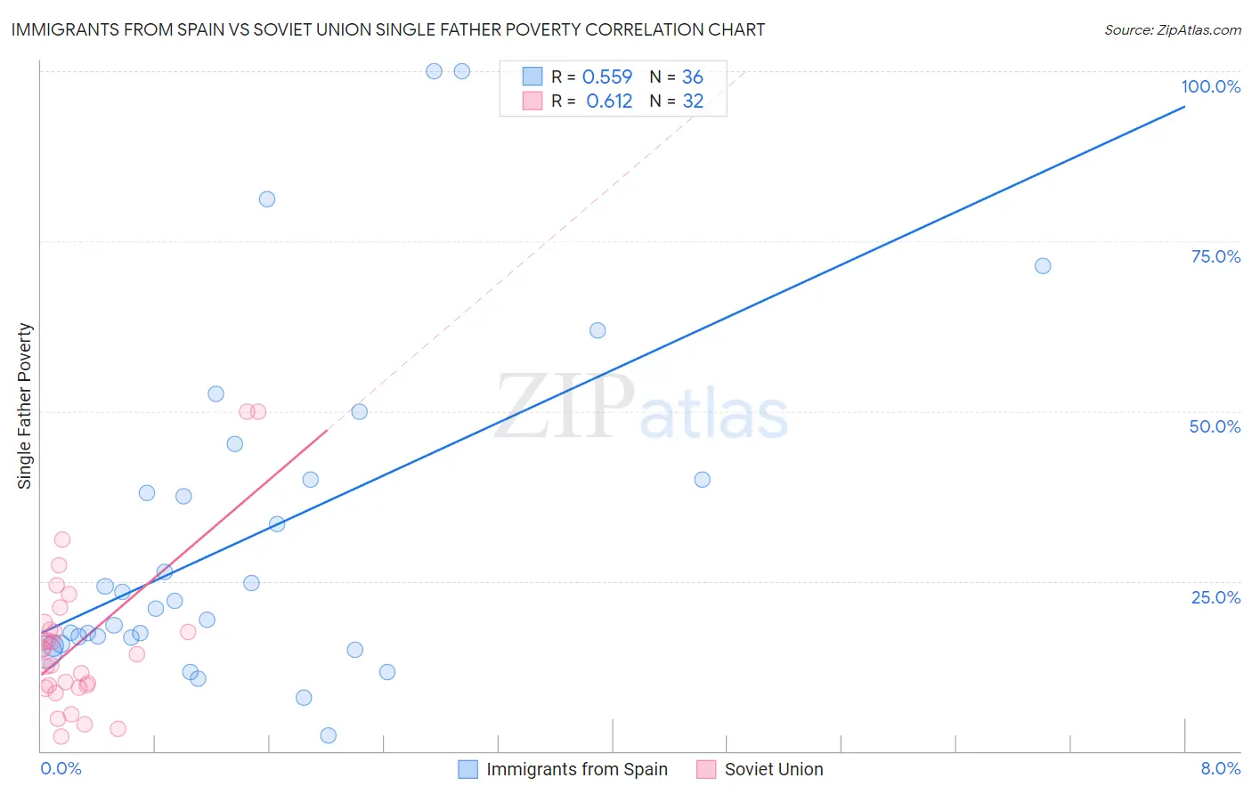 Immigrants from Spain vs Soviet Union Single Father Poverty