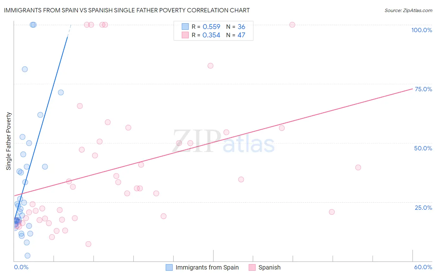 Immigrants from Spain vs Spanish Single Father Poverty