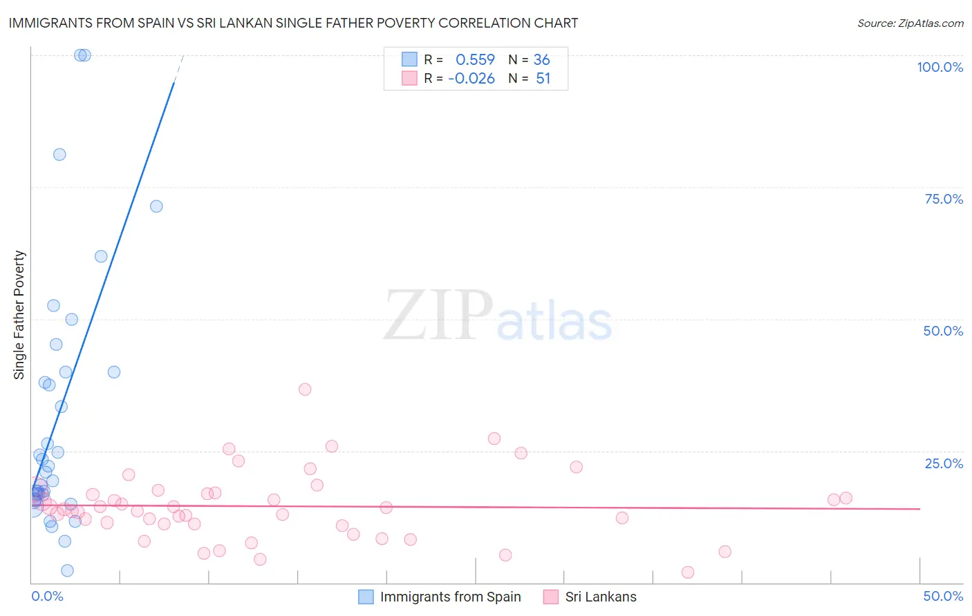 Immigrants from Spain vs Sri Lankan Single Father Poverty