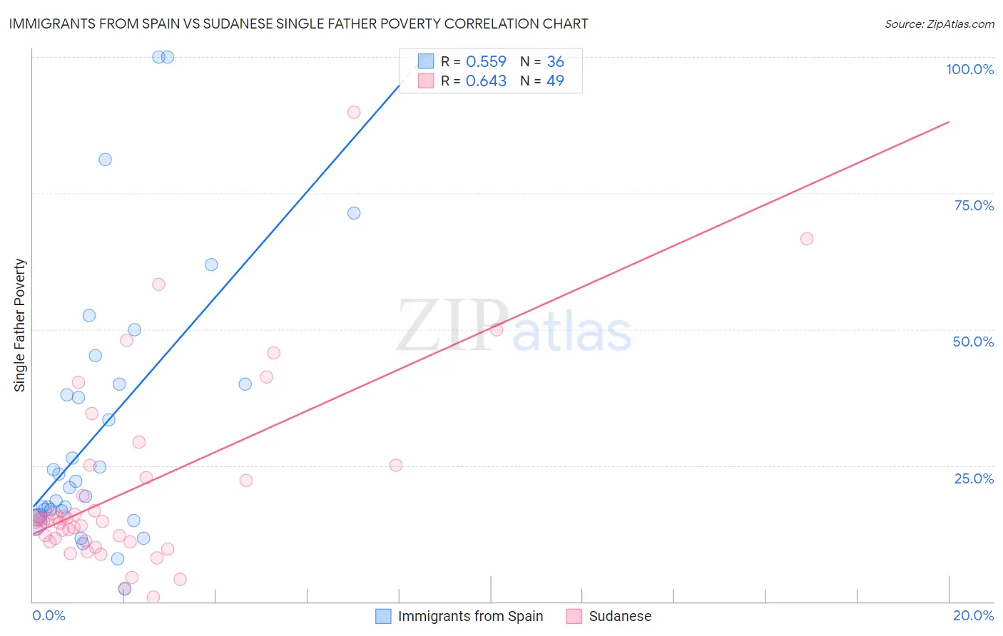 Immigrants from Spain vs Sudanese Single Father Poverty