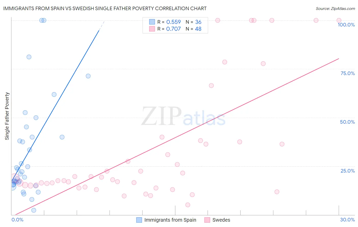 Immigrants from Spain vs Swedish Single Father Poverty