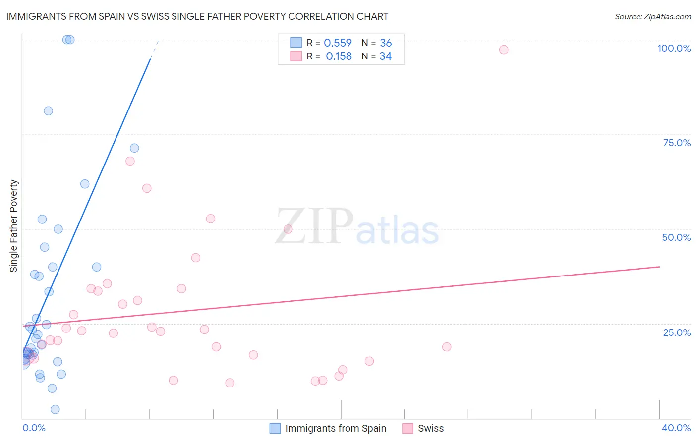 Immigrants from Spain vs Swiss Single Father Poverty