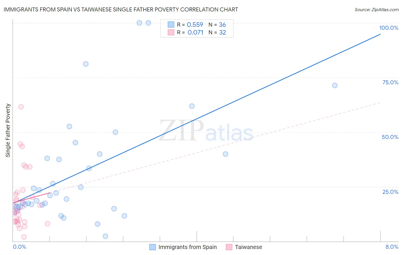 Immigrants from Spain vs Taiwanese Single Father Poverty