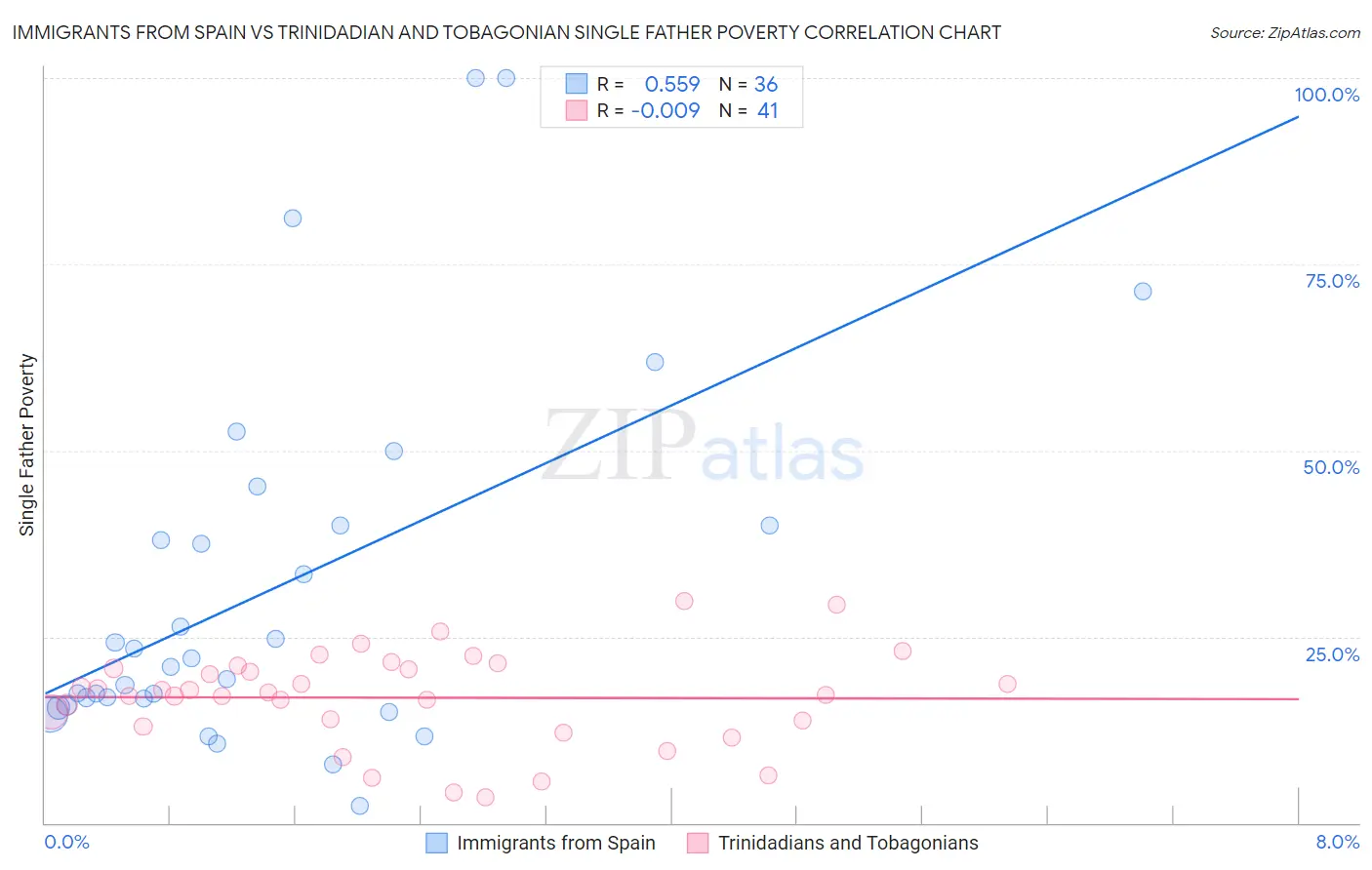 Immigrants from Spain vs Trinidadian and Tobagonian Single Father Poverty
