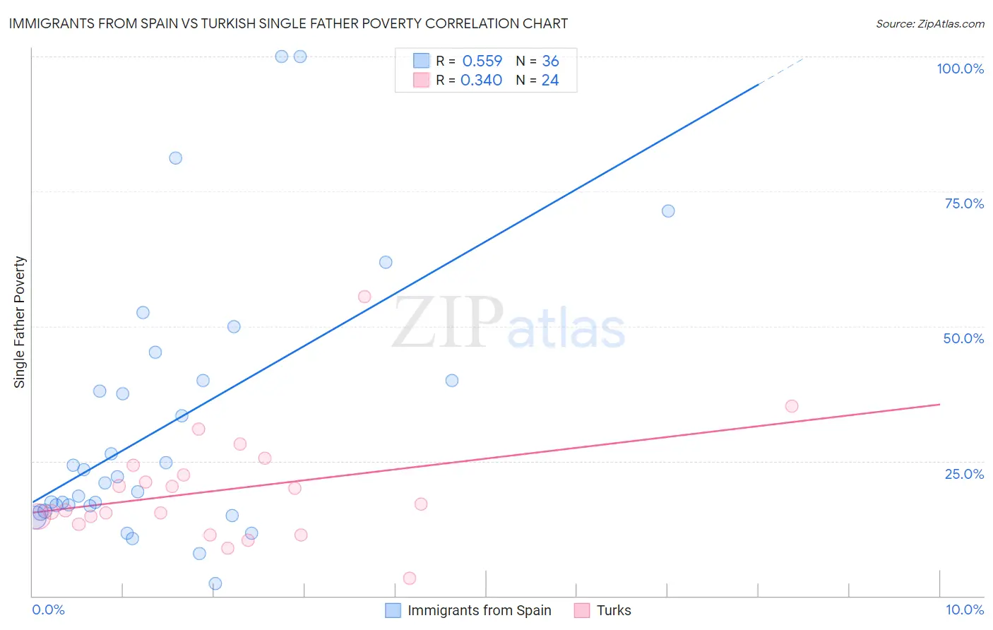 Immigrants from Spain vs Turkish Single Father Poverty