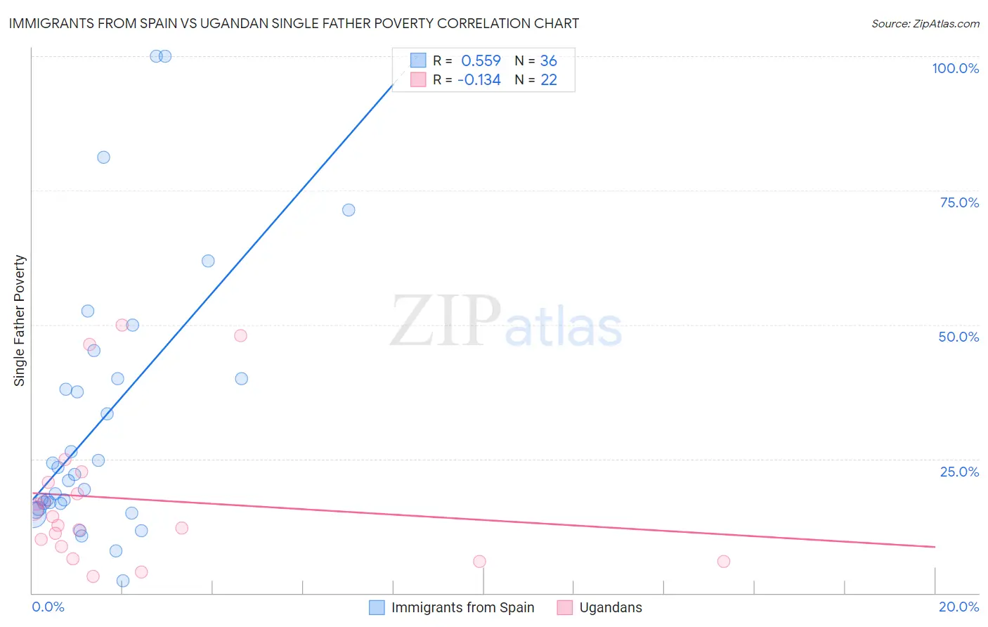 Immigrants from Spain vs Ugandan Single Father Poverty