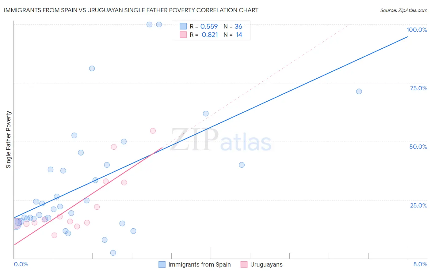 Immigrants from Spain vs Uruguayan Single Father Poverty
