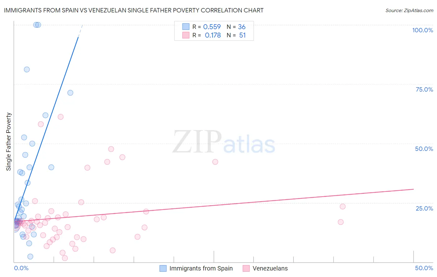 Immigrants from Spain vs Venezuelan Single Father Poverty