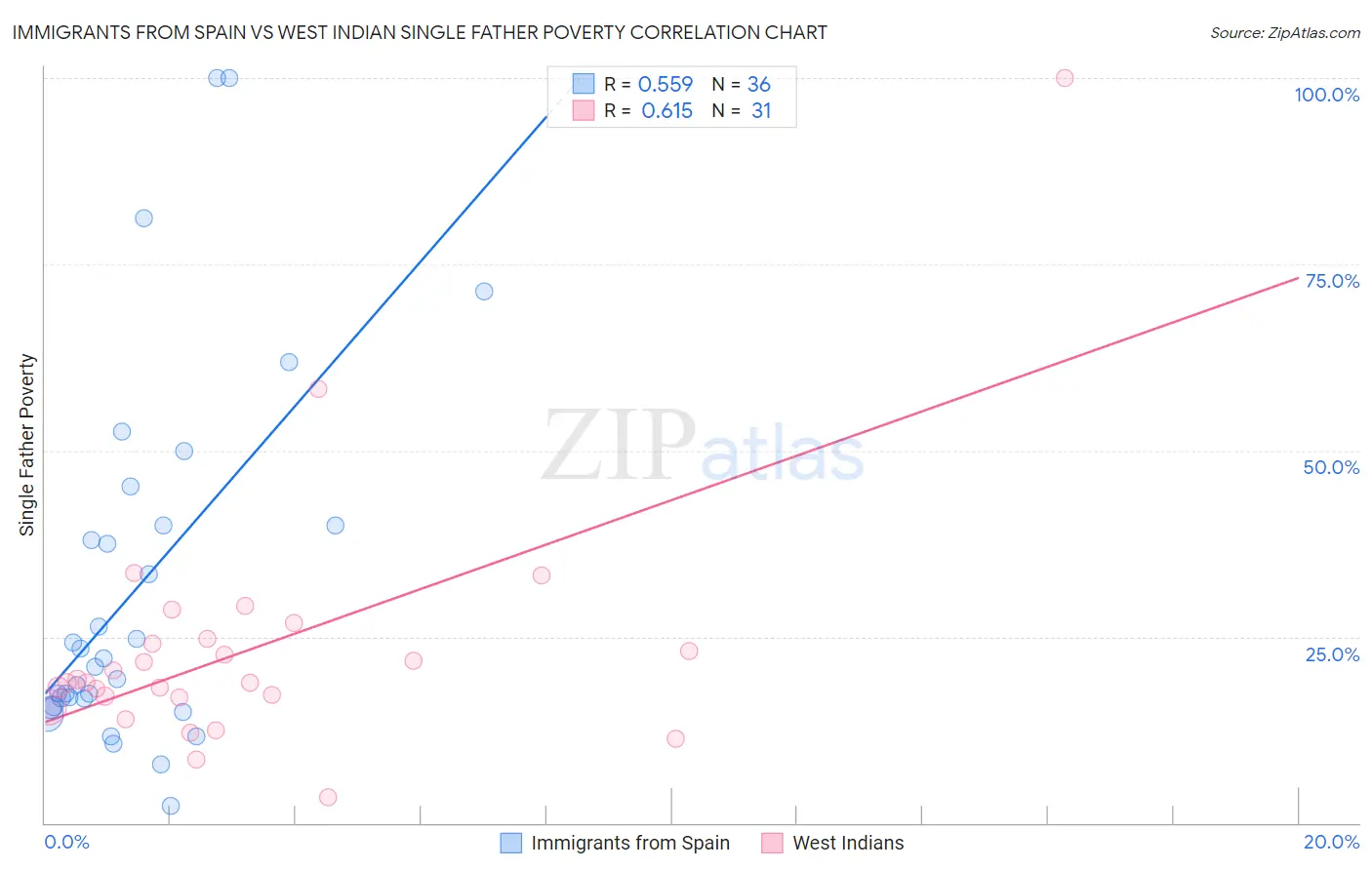 Immigrants from Spain vs West Indian Single Father Poverty