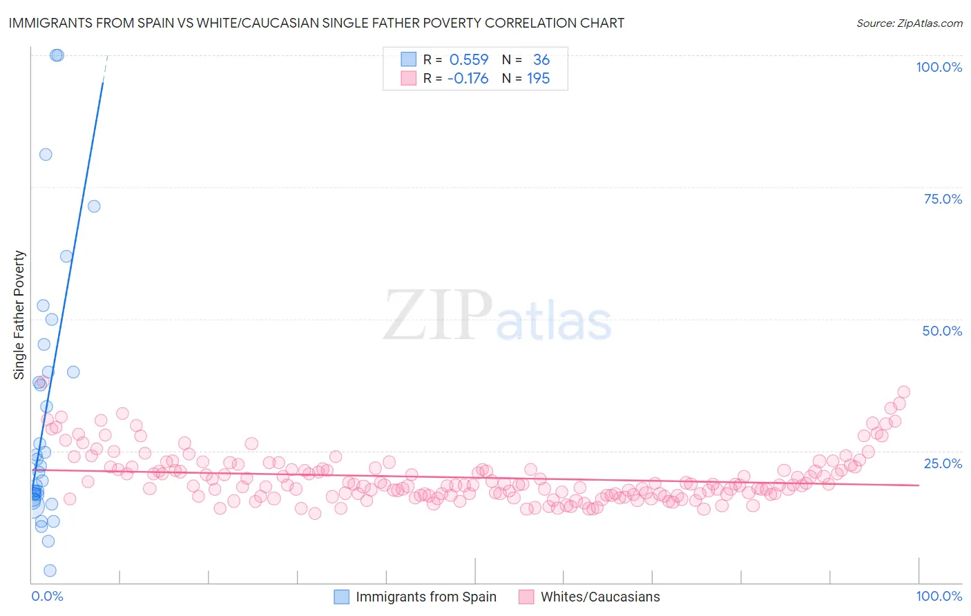 Immigrants from Spain vs White/Caucasian Single Father Poverty