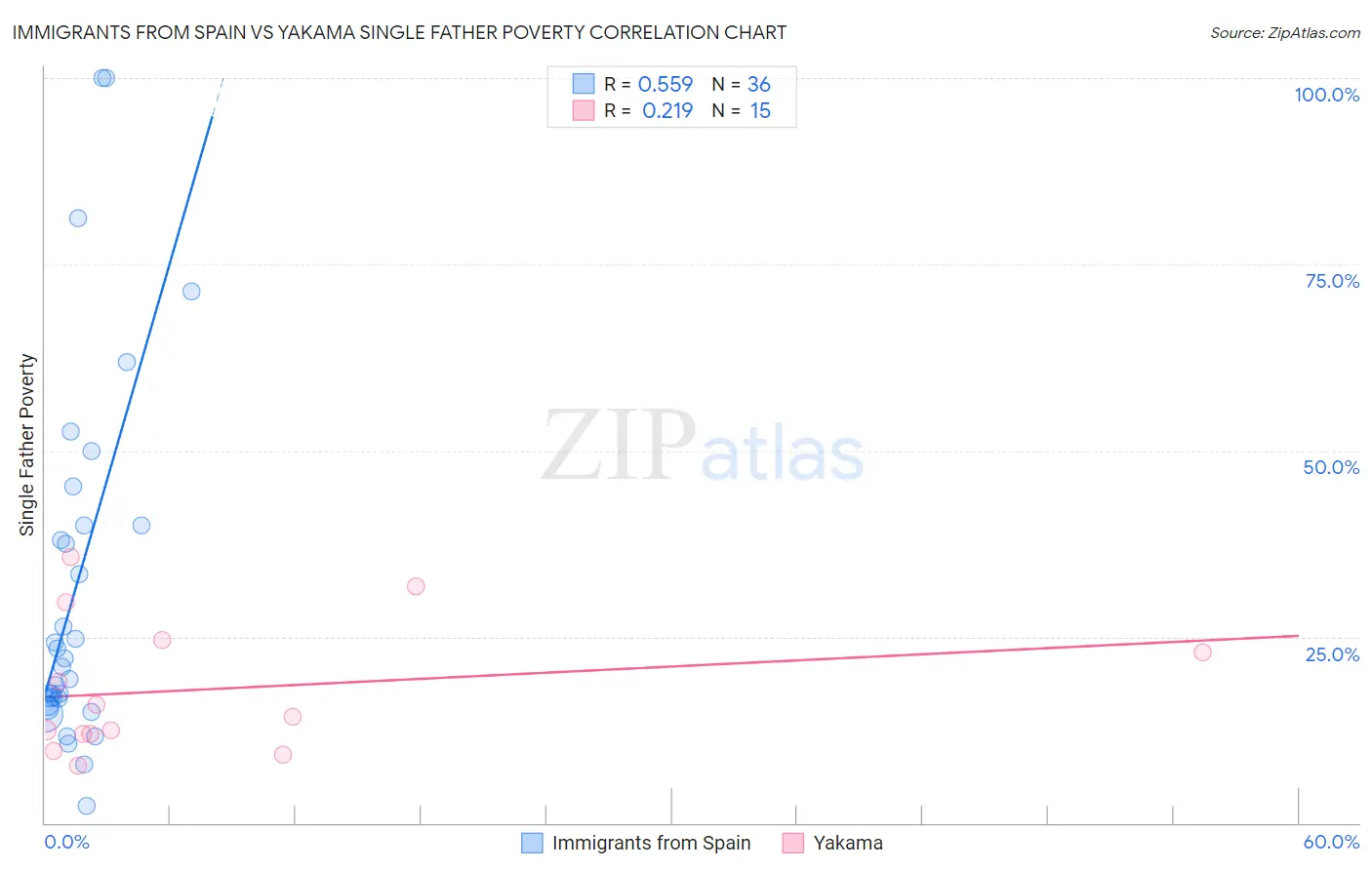 Immigrants from Spain vs Yakama Single Father Poverty