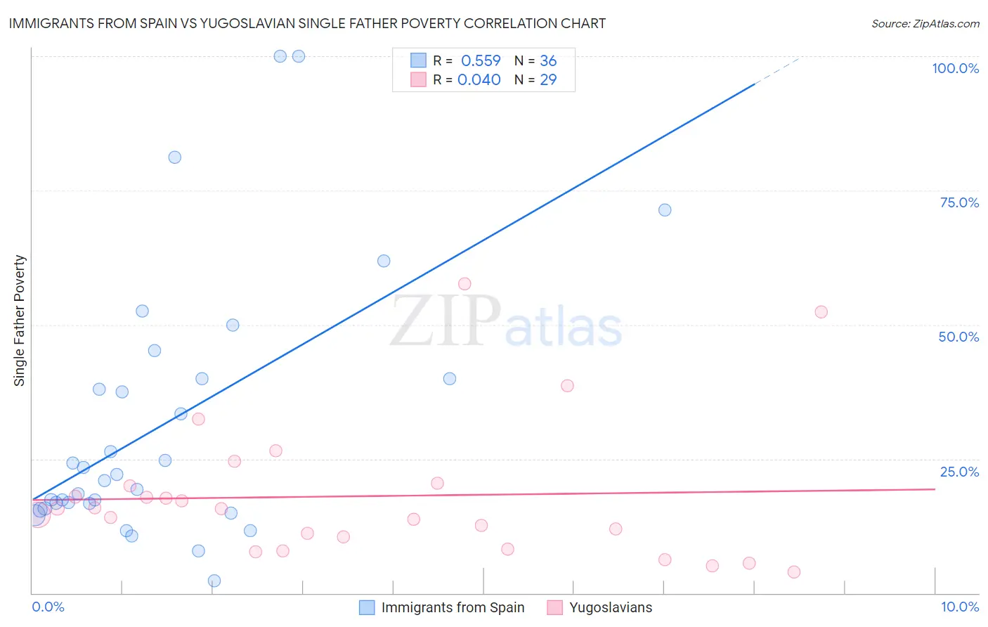 Immigrants from Spain vs Yugoslavian Single Father Poverty