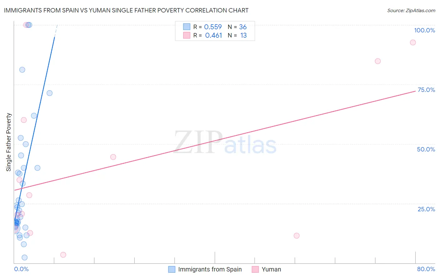 Immigrants from Spain vs Yuman Single Father Poverty