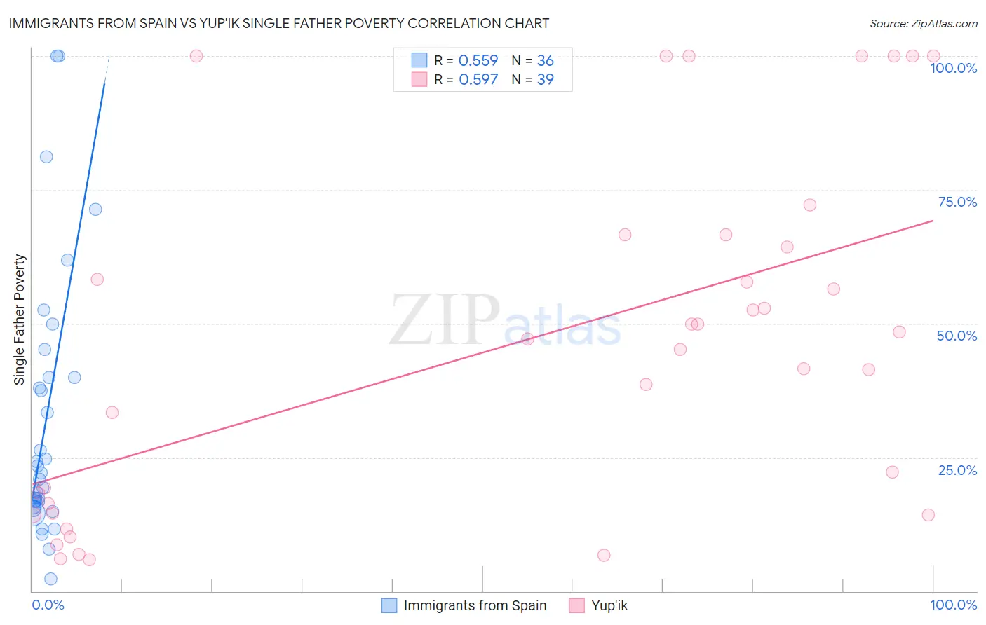 Immigrants from Spain vs Yup'ik Single Father Poverty