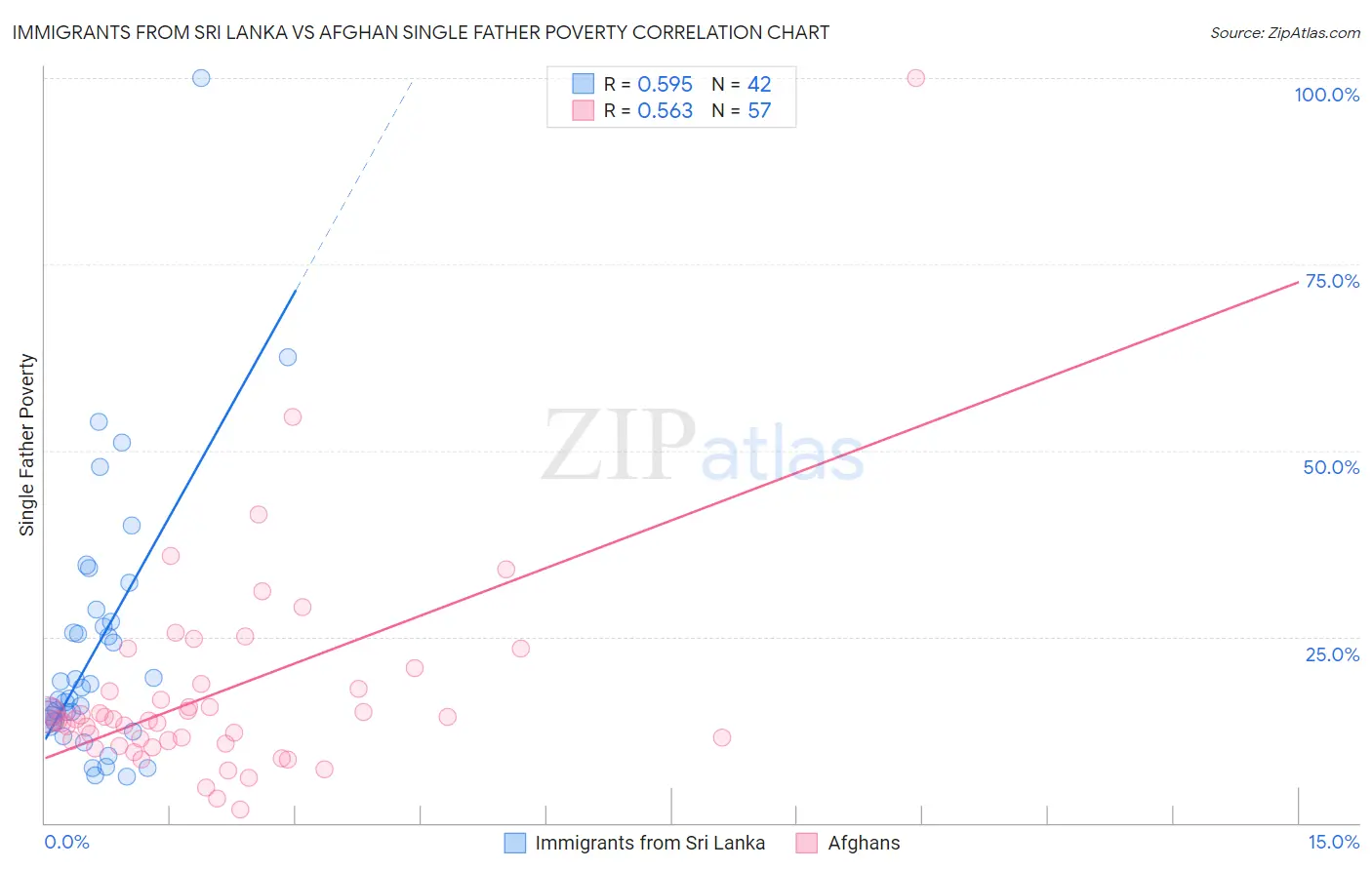 Immigrants from Sri Lanka vs Afghan Single Father Poverty